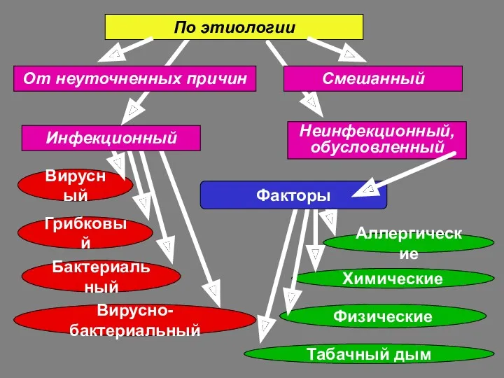 Неинфекционный, обусловленный Вирусный Грибковый Бактериальный Вирусно-бактериальный Инфекционный По этиологии От