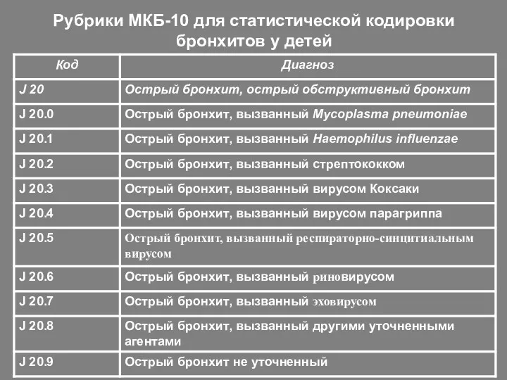 Рубрики МКБ-10 для статистической кодировки бронхитов у детей