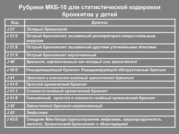 Рубрики МКБ-10 для статистической кодировки бронхитов у детей