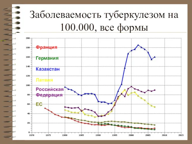 Заболеваемость туберкулезом на 100.000, все формы