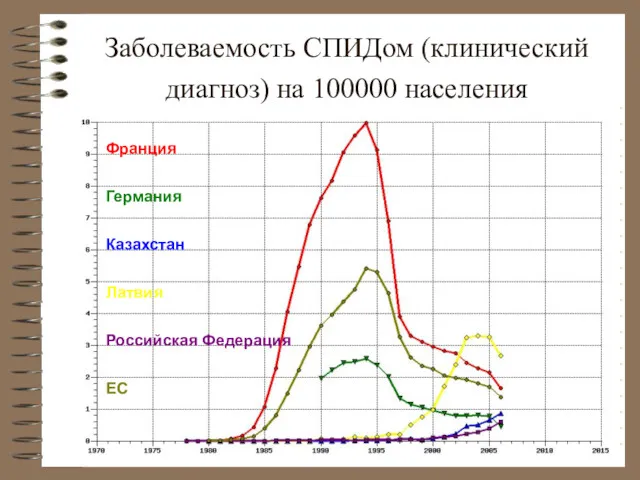 Заболеваемость СПИДом (клинический диагноз) на 100000 населения