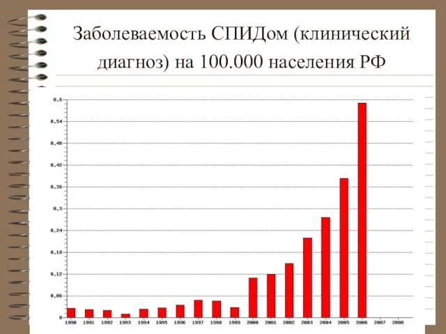 Заболеваемость СПИДом (клинический диагноз) на 100.000 населения РФ