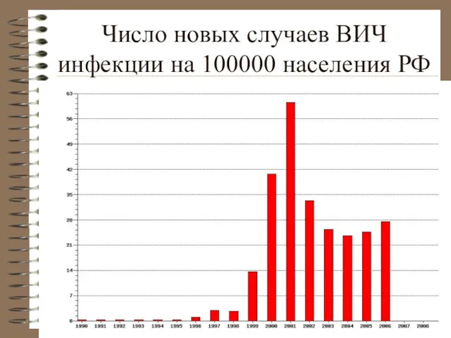 Число новых случаев ВИЧ инфекции на 100000 населения РФ