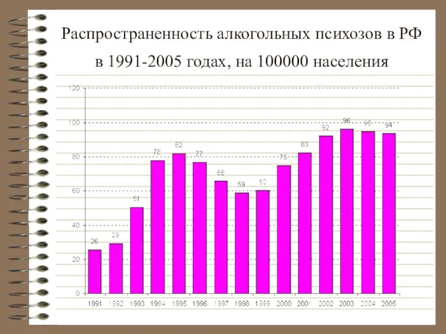 Распространенность алкогольных психозов в РФ в 1991-2005 годах, на 100000 населения