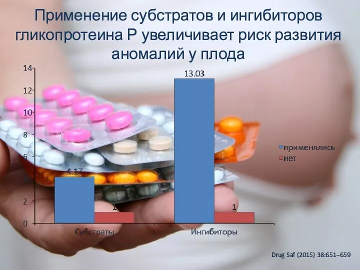 Применение субстратов и ингибиторов гликопротеина Р увеличивает риск развития аномалий у плода Drug Saf (2015) 38:651–659