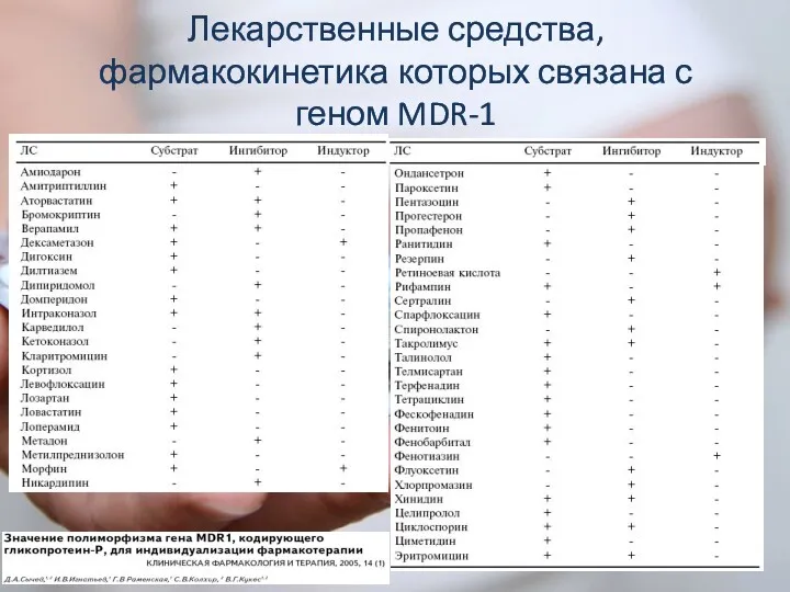 Лекарственные средства, фармакокинетика которых связана с геном MDR-1