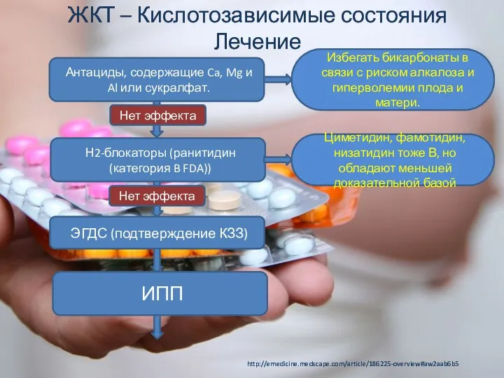 ЖКТ – Кислотозависимые состояния Лечение Антациды, содержащие Ca, Mg и