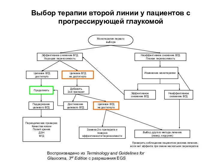 Выбор терапии второй линии у пациентов с прогрессирующей глаукомой Монотерапия