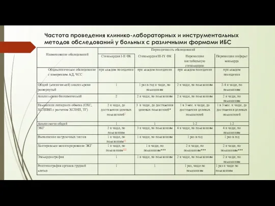 Частота проведения клинико-лабораторных и инструментальных методов обследований у больных с различными формами ИБС