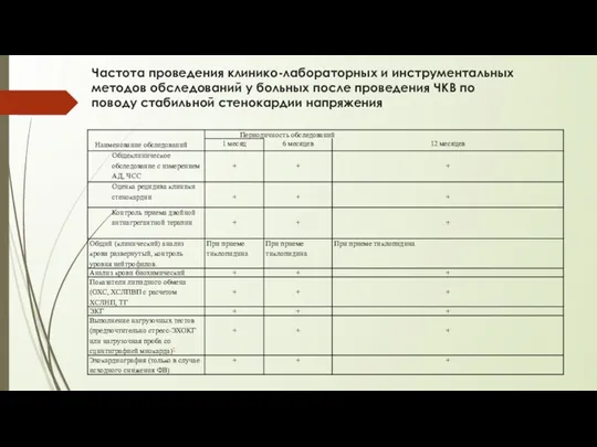 Частота проведения клинико-лабораторных и инструментальных методов обследований у больных после проведения ЧКВ по