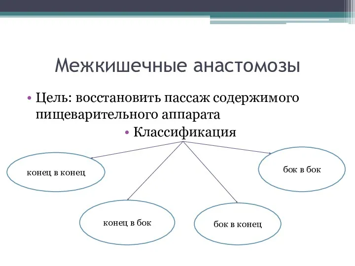 Межкишечные анастомозы Цель: восстановить пассаж содержимого пищеварительного аппарата Классификация конец