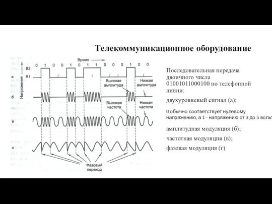 Телекоммуникационное оборудование Последовательная передача двоичного числа 01001011000100 по телефонной линии: