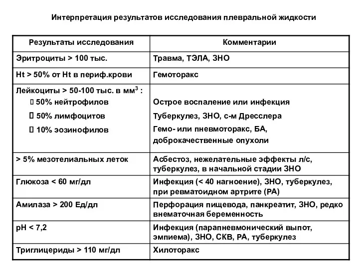 Интерпретация результатов исследования плевральной жидкости