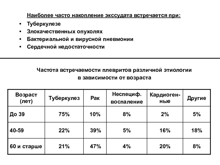 Наиболее часто накопление экссудата встречается при: Туберкулезе Злокачественных опухолях Бактериальной