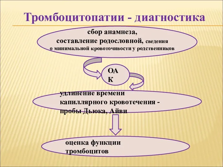 сбор анамнеза, составление родословной, сведения о минимальной кровоточивости у родственников