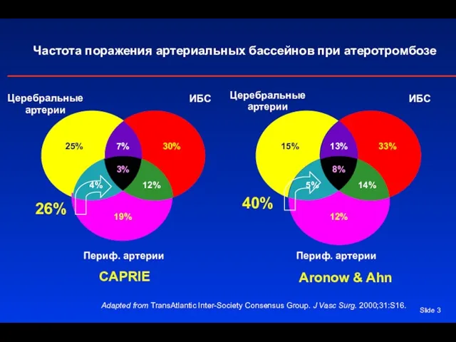 Slide Частота поражения артериальных бассейнов при атеротромбозе Adapted from TransAtlantic