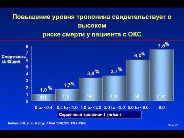 Slide Повышение уровня тропонина свидетельствует о высоком риске смерти у