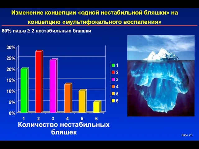 Slide Изменение концепции «одной нестабильной бляшки» на концепцию «мультифокального воспаления»