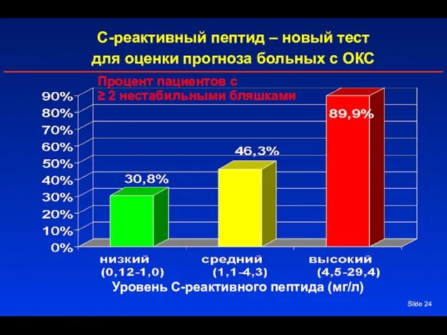 Slide С-реактивный пептид – новый тест для оценки прогноза больных