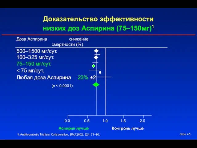 Slide Доказательство эффективности низких доз Аспирина (75–150мг)1 1. Antithrombotic Trialists’