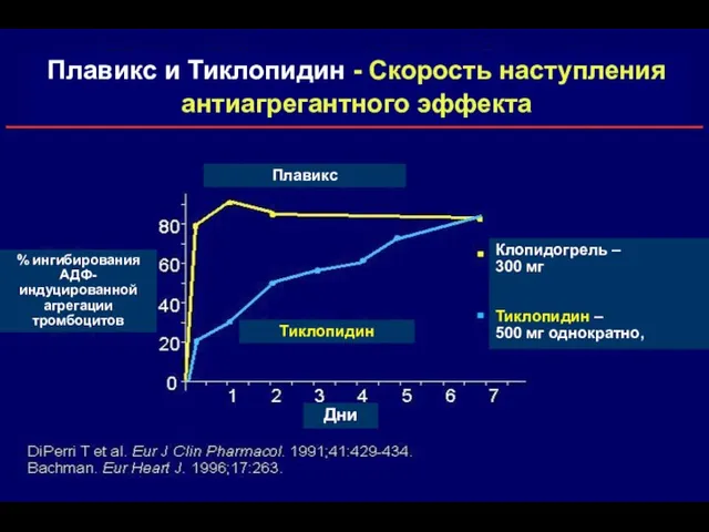 Slide Плавикс и Тиклопидин - Скорость наступления антиагрегантного эффекта %