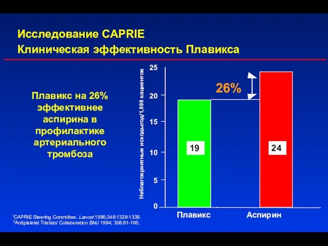 Плавикс на 26% эффективнее аспирина в профилактике артериального тромбоза 25