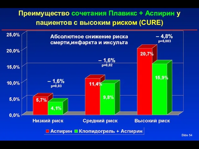 Slide Преимущество сочетания Плавикс + Аспирин у пациентов с высоким