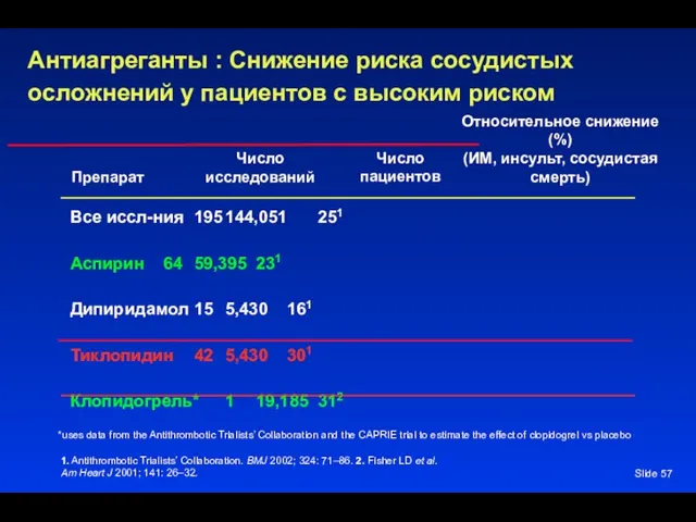 Slide Антиагреганты : Снижение риска сосудистых осложнений у пациентов с