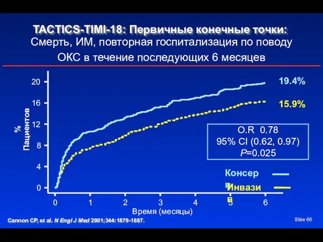 Slide 0 1 2 3 4 5 6 Время (месяцы)