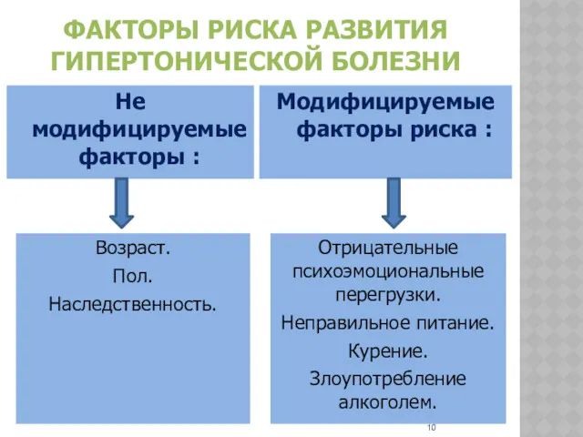 ФАКТОРЫ РИСКА РАЗВИТИЯ ГИПЕРТОНИЧЕСКОЙ БОЛЕЗНИ Не модифицируемые факторы : Возраст.