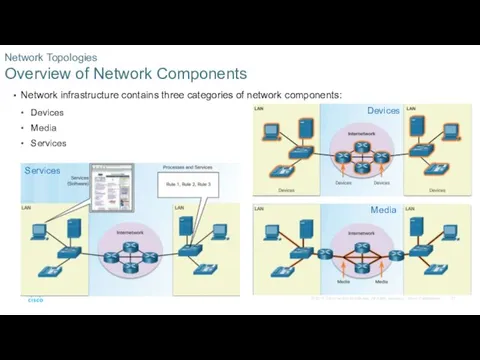 Network infrastructure contains three categories of network components: Devices Media Services Network Topologies