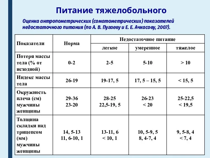 Питание тяжелобольного Оценка антропометрических (соматометрических) показателей недостаточного питания (по А.