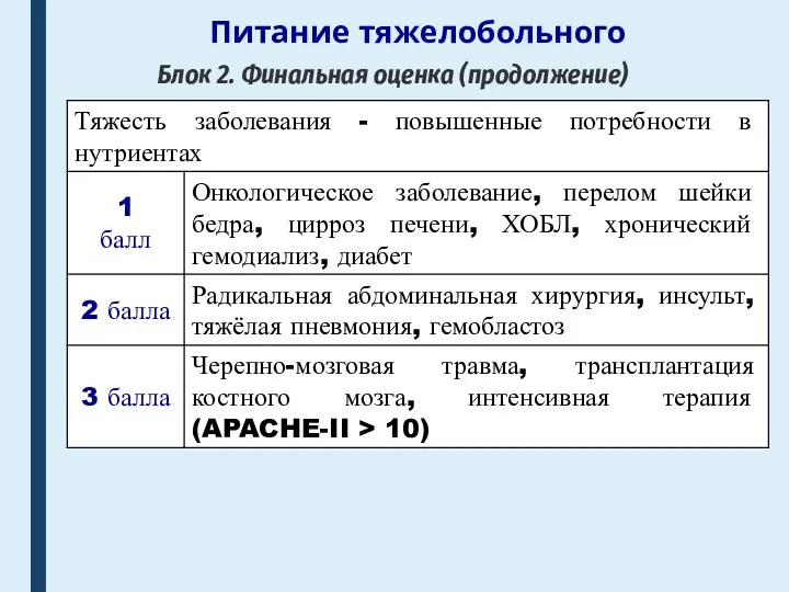 Питание тяжелобольного Блок 2. Финальная оценка (продолжение)