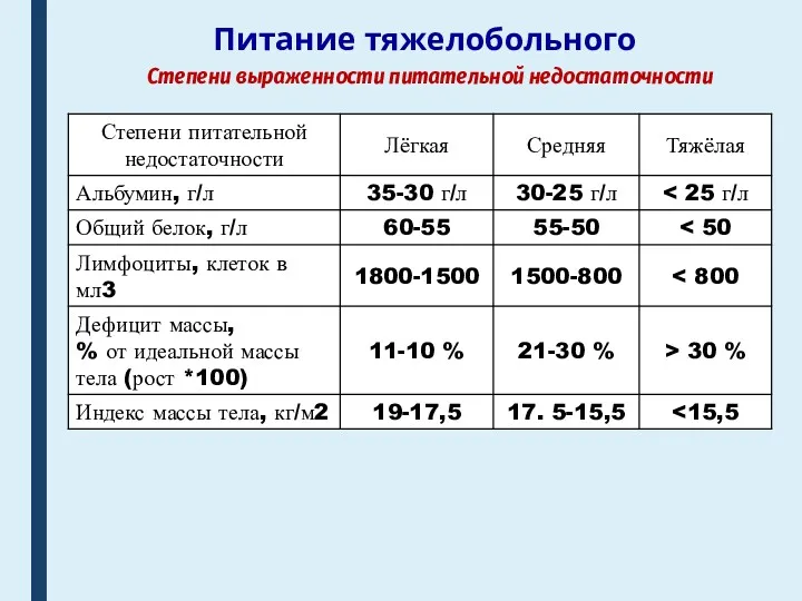 Питание тяжелобольного Степени выраженности питательной недостаточности