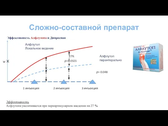 Сложно-составной препарат Эффективность Алфлутопа и Дипроспан 1 инъекция 2 инъекция