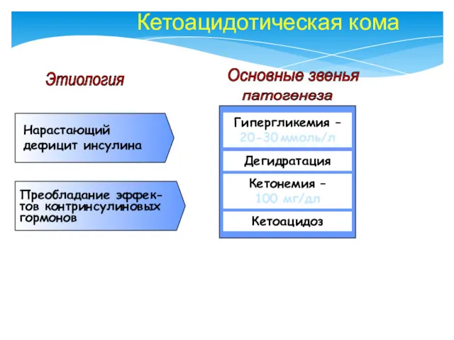 Кетоацидотическая кома Нарастающий дефицит инсулина Преобладание эффек- тов контринсулиновых гормонов