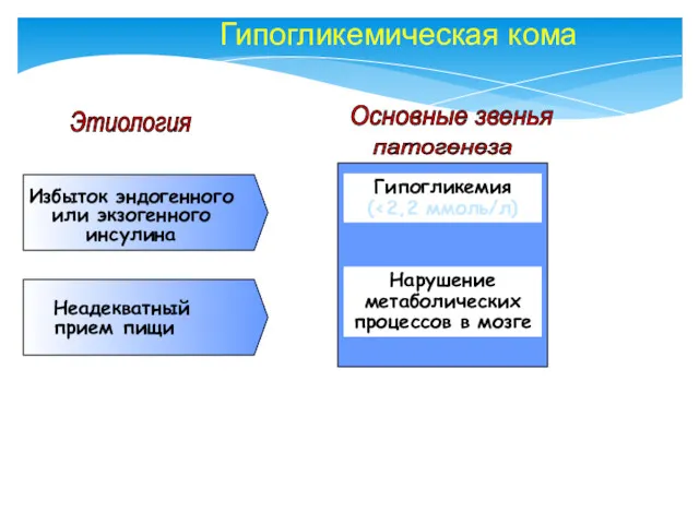 Гипогликемическая кома Неадекватный прием пищи Гипогликемия ( Этиология патогенеза Основные