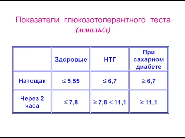 Показатели глюкозотолерантного теста (ммоль/л)