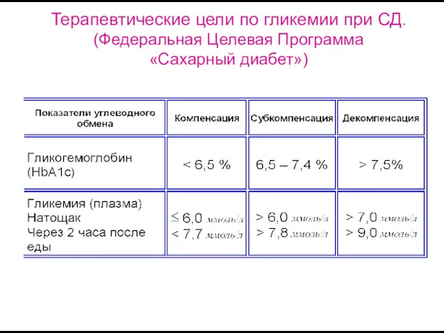 Терапевтические цели по гликемии при СД. (Федеральная Целевая Программа «Сахарный диабет»)