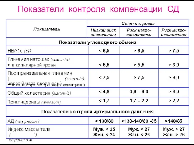 Показатели контроля компенсации СД