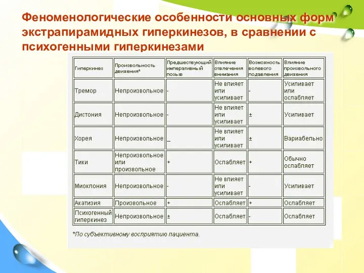 Феноменологические особенности основных форм экстрапирамидных гиперкинезов, в сравнении с психогенными гиперкинезами