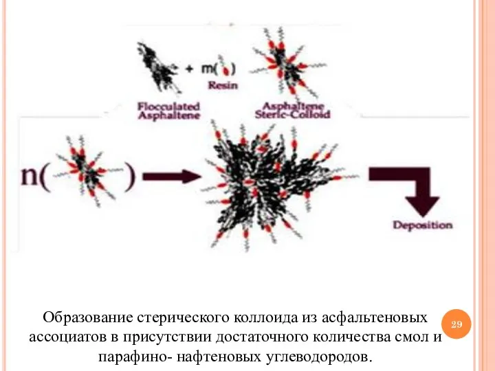 Образование стерического коллоида из асфальтеновых ассоциатов в присутствии достаточного количества смол и парафино- нафтеновых углеводородов.