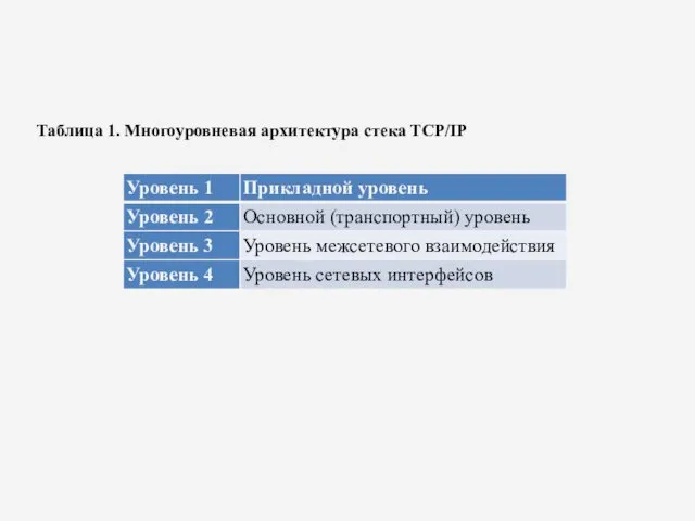 Таблица 1. Многоуровневая архитектура стека TCP/IP