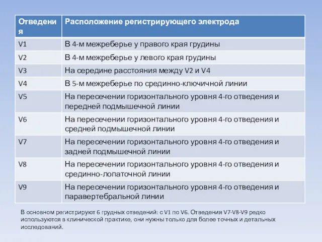 В основном регистрируют 6 грудных отведений: с V1 по V6.