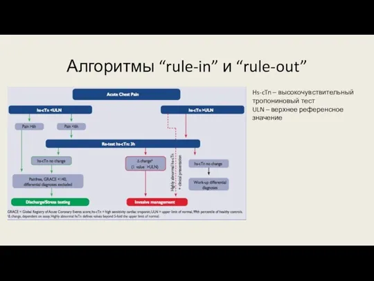 Алгоритмы “rule-in” и “rule-out” Hs-cTn – высокочувствительный тропониновый тест ULN – верхнее референсное значение