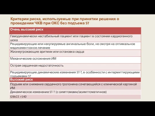 Критерии риска, используемые при принятии решения о проведении ЧКВ при ОКС без подъема ST