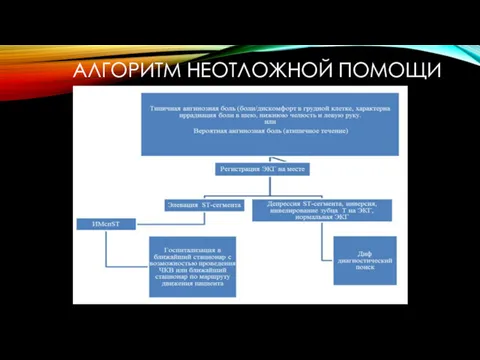 АЛГОРИТМ НЕОТЛОЖНОЙ ПОМОЩИ