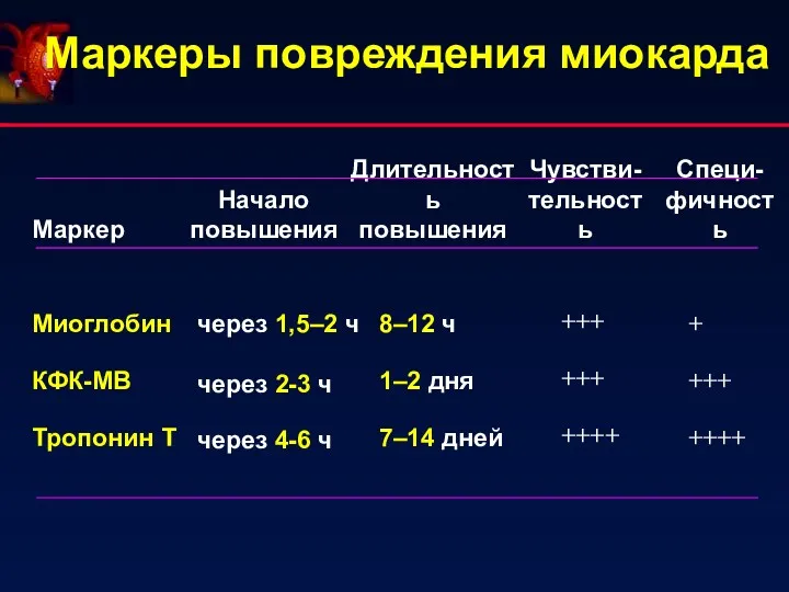 Маркеры повреждения миокарда