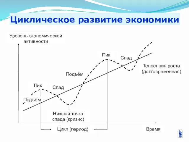 Циклическое развитие экономики