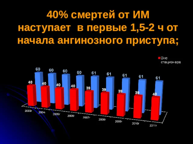 40% смертей от ИМ наступает в первые 1,5-2 ч от начала ангинозного приступа;